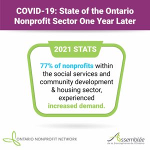 77 per cent of non-profits within the social services and community development and housing secotre experienced increased demand