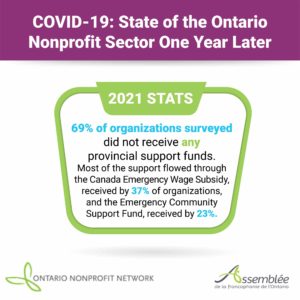69 per cent of organizations surveyed did not receive any provincial support funds.