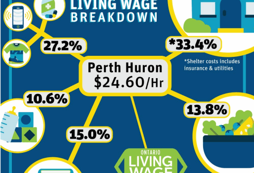 2025 Living Wage Breakdown