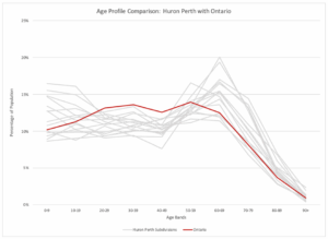 A line graph compares Ontario’s population make-up with Huron-Perth municipalities, which have more children and seniors.