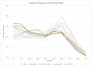 The first line graph now highlights four Huron-Perth municipalities with more young people and fewer old people.