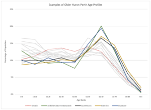 The first line graph now highlights four Huron-Perth municipalities with more old people and fewer young people.