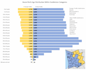 A bidirectional bar chart shows the population of four younger Huron-Perth municipalities as small in comparison to the rest of the region.