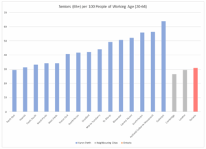 A bar graph shows that most Huron-Perth municipalities have more seniors per 100 working-age adults than other areas. 