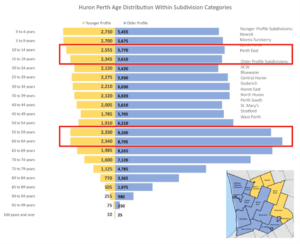 A bidirectional bar chart shows that individuals soon to turn 65 outnumber individuals soon to turn 20 across Perth-Huron.
