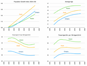 Four line graphs show Perth County growing faster than the province, Huron County growing slower, and both Counties continuing to have an older population with relatively more seniors and children. 