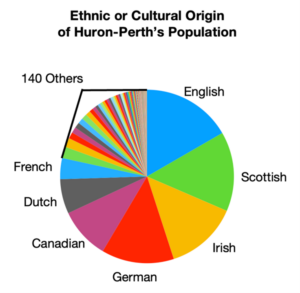 A pie graph showing the ethnic origins of the Huron-Perth population, with 140 other ethnicities in the last fifth of the graph.