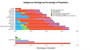Two bar graphs showing the Indigenous heritage of Huron-Perth municipalities. Howick has the least. The largest group is those with both First Nations and Non-indigenous heritage.