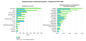 In these graphs, the Huron-Perth South Asian and Black populations are shown to have doubled from 2001-2021. Across most Huron-Perth municipalities the proportion of racialized groups has increased.