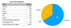 This chart shows that almost all the Huron-Perth population is Christian or secular. Of the remainder, Hinduism, Islam, and Buddhism are the biggest groups.