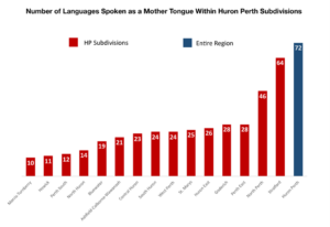 This chart shows that across Huron-Perth the greatest diversity of “mother tongues” was reported in Stratford and North Perth.