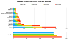 These charts show that Stratford and North Perth have had notably more immigration than other Huron-Perth municipalities. Numbers per decade have increased from the ‘80s to the ‘10s but not significantly.