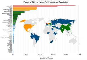 This chart shows that most immigrants in Huron-Perth have come from the UK, Netherlands, Mexico, the US, and Germany.