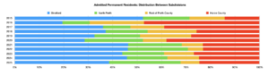 This chart shows Stratford, North Perth, and the rest of Perth County have received most of the recent immigration.