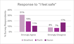 Fewer Huron County survey respondents strongly agree with the statement “I feel safe” than Perth County and Stratford respondents, and more strongly disagree.
