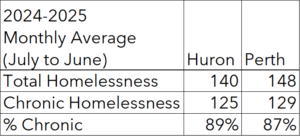 From July 2024 to June 2025, Huron had 140 households experiencing homelessness, and Perth had 148. Close to 90% were chronic.