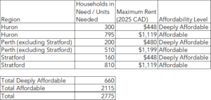 Across Huron and Perth, Core Housing Need shows a need for 660 units with max rent around $450, and 2115 units with max rent around $1,200.