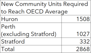 2868 units are needed across Perth and Huron to reach the OECD average, most of them in Huron and Perth County outside Stratford.