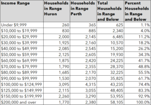 For each income range, how many households in Huron and Perth are in that range and below that range, by number and percentage.