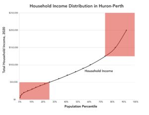 Line graph showing the distribution of household incomes in Huron-Perth. The line slopes down at the lower end and up at the higher end.