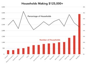 Bar and line graph shows households making $125,000+. Bars show Stratford has the most. The line shows Perth South and Perth East have the highest share.