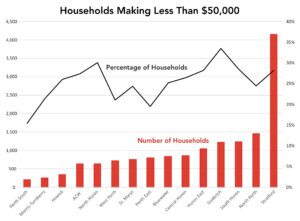 Bar and line graph shows households making less than $50,000. Bars show Stratford has the most. The line shows Goderich and North Huron have the highest share.