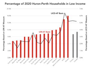 Combined bar/line graph shows two low-income measures. Morris-Turnberry, ACW, and Howick are highest by both.