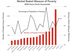 Combined bar/line graph shows market basket measure numbers. Stratford has the most individuals in poverty, ACW has the greatest share.