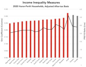 Combined bar/line graph shows two income inequality measures. ACW is most unequal by both.