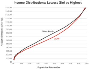 Line graph shows distribution of household incomes in ACW and West Perth. ACW has lower dip at the middle incomes, but a higher peak at the top incomes.