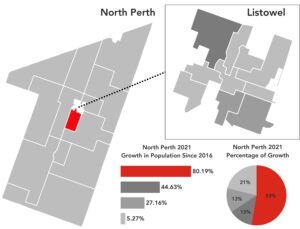 A map and chart combo showing that most of North Perth saw low growth, with dramatic growth around the Listowel outskirts.