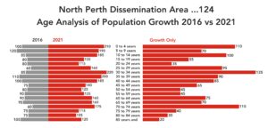 Two bar graphs showing balanced population growth in DA 124.
