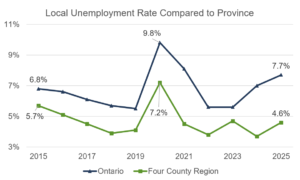 A line graph showing that unemployment in the Four Counties has been lower than Ontario unemployment since 2015.