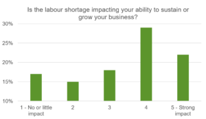 A bar graph showing that most employers rated the impact of the labour shortage as a four or five out of five.