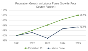 A line graph showing that the Four County working-age population has increased steadily since 2021, while the labour force has increased less and inconsistently.