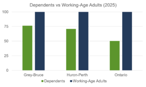 A bar graph showing that the Four Counties have around 75 dependents per 100 working-age adults, while Ontario has 50 dependents per 100 working-age adults.
