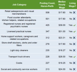 A table shows the most posted occupations in Huron-Perth in 2025. Only nurses and truck drivers earn more than a living wage. The top two jobs are in retail and hospitality, earning less.