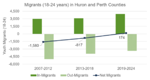 A bar-and-line graph shows that since 2007, net youth migration in Huron-Perth has gone from being strongly negative to slightly positive.
