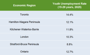 A table showing that the Four Counties have lower unemployment than Toronto, Hamilton, KW, and London areas.